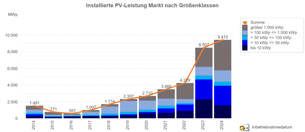 Zubaumeldungen im Jahresverlauf 2014 - 2024 (jeweils nur Januar bis Juli)