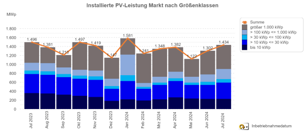 Zubaumeldungen im Monatsverlauf (Juli 2023 - 2024)