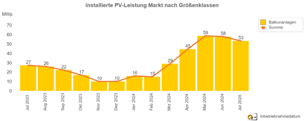 Zubaumeldungen bei Plug-In-PV-Anlagen im Monatsverlauf (Juli 2023 - 2024)