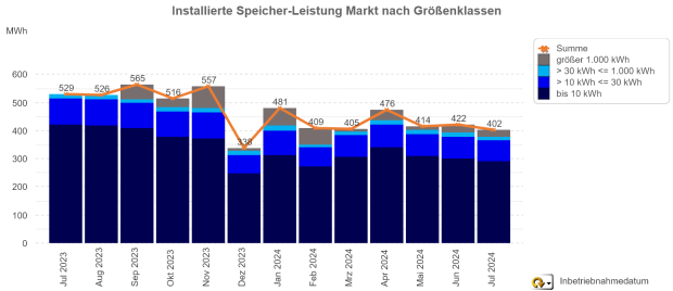 Installierte Speicherkapazität im Monatsverlauf (Juli 2023 - 2024)